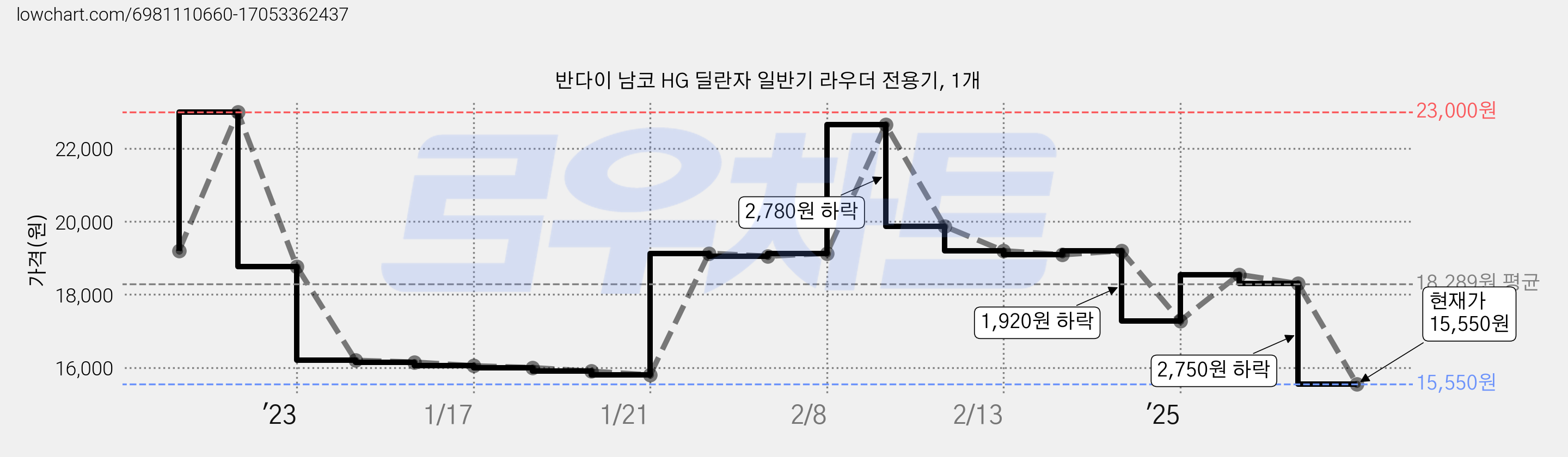 반다이 남코 HG 딜란자 일반기 라우더 전용기, 1개 가격 변동 차트, 현재가 15,550원, 관측 최저가 14,840원