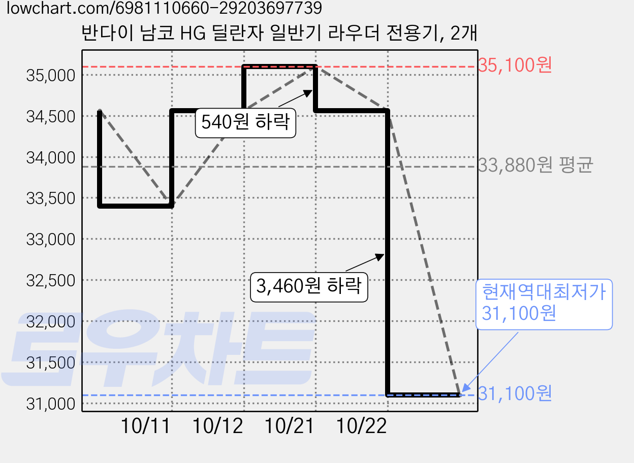 반다이 남코 HG 딜란자 일반기 라우더 전용기, 2개 가격 변동 차트, 현재가 31,100원, 역대최저가