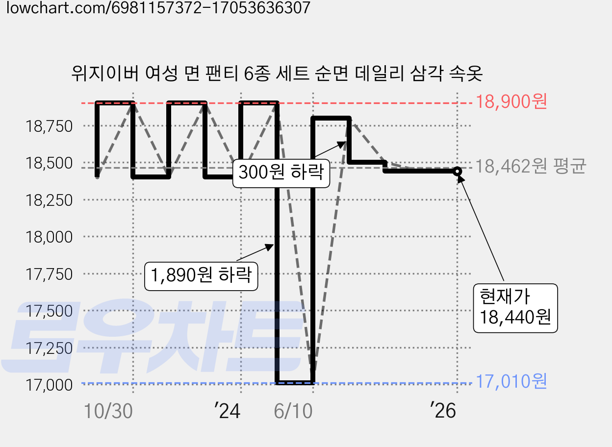 위지이버 여성 면 팬티 6종 세트 순면 데일리 삼각 속옷 가격 변동 차트, 현재가 18,440원, 역대최저가