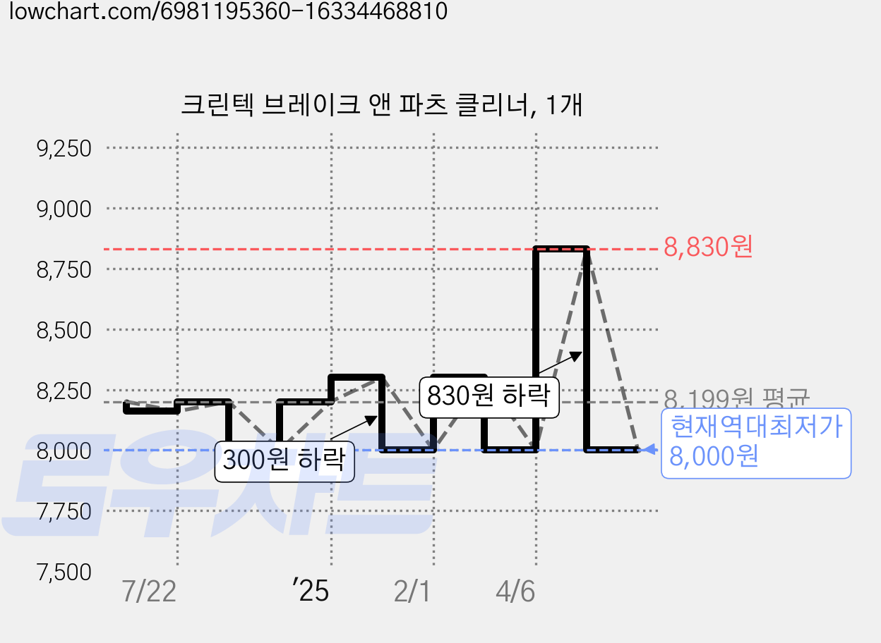 크린텍 브레이크 앤 파츠 클리너, 1개 가격 변동 차트, 현재가 8,000원, 역대최저가