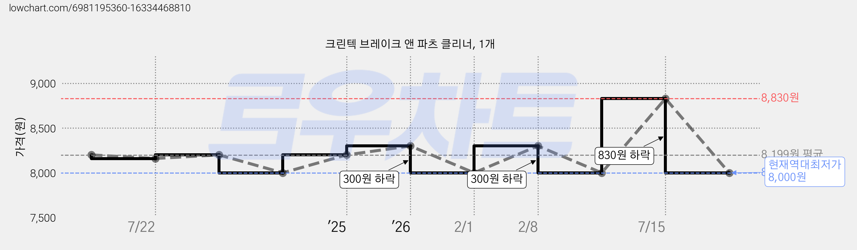 크린텍 브레이크 앤 파츠 클리너, 1개 가격 변동 차트, 현재가 8,000원, 역대최저가