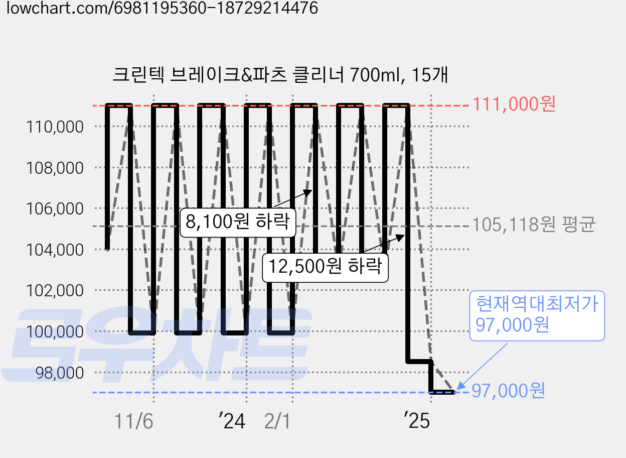 크린텍 브레이크&파츠 클리너 700ml, 15개 가격 변동 차트, 현재가 97,000원, 역대최저가