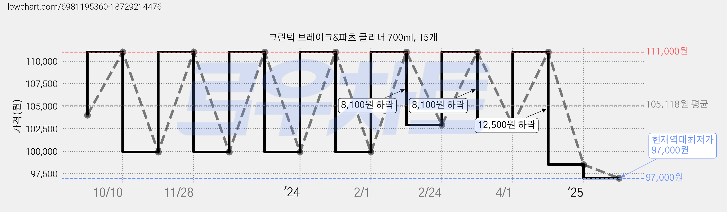 크린텍 브레이크&파츠 클리너 700ml, 15개 가격 변동 차트, 현재가 97,000원, 역대최저가