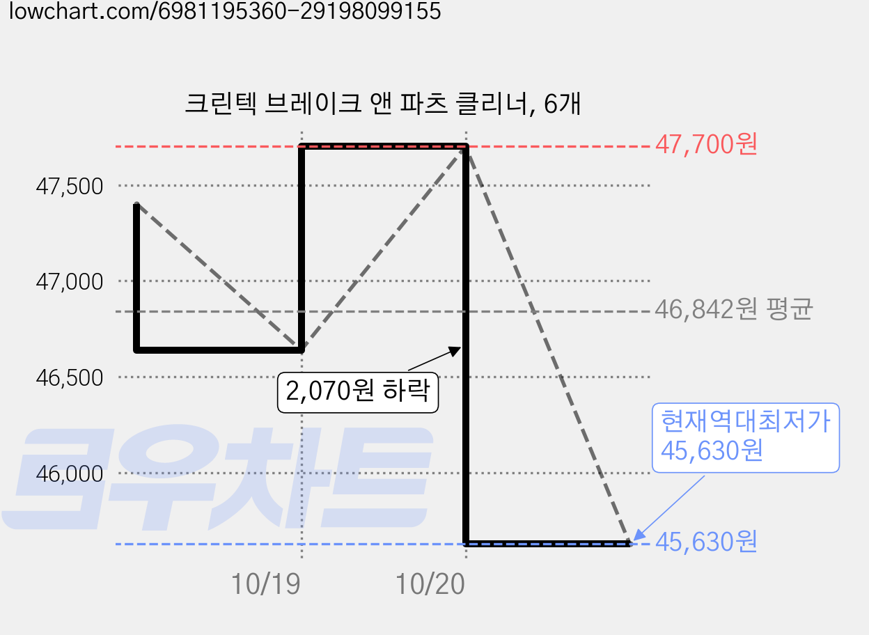크린텍 브레이크 앤 파츠 클리너, 6개 가격 변동 차트, 현재가 45,630원, 역대최저가