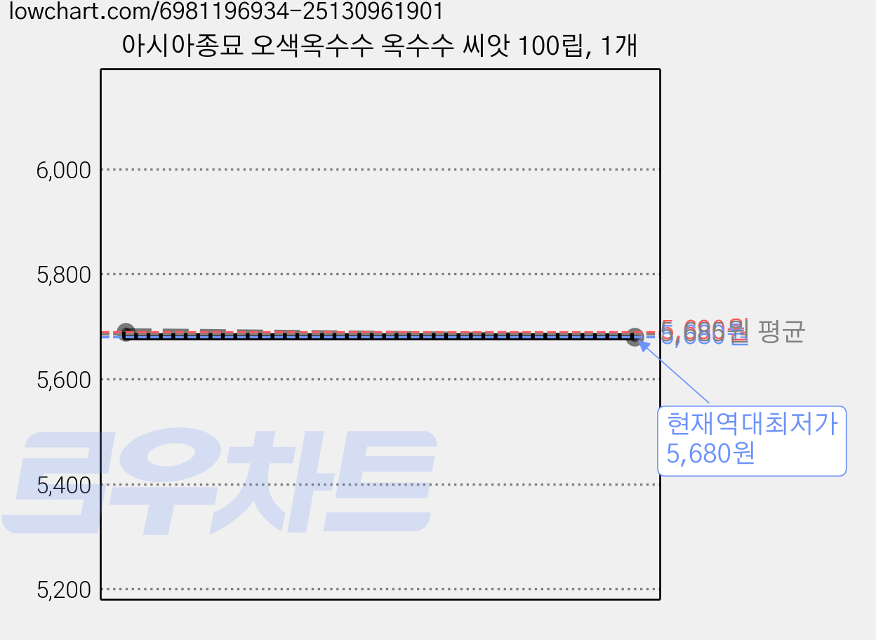 아시아종묘 오색옥수수 옥수수 씨앗 100립, 1개 가격 변동 차트, 현재가 5,680원, 역대최저가