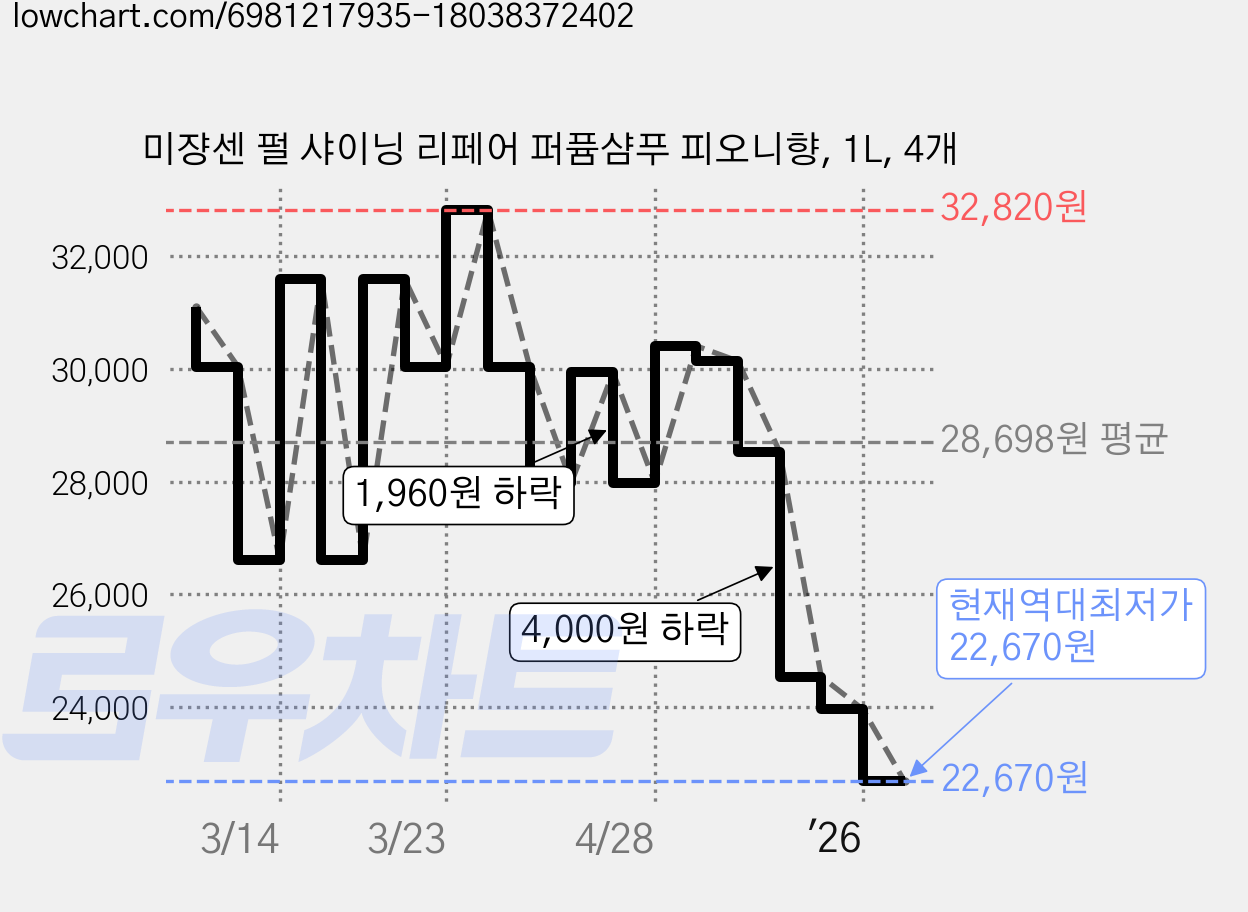 미쟝센 펄 샤이닝 리페어 퍼퓸샴푸 피오니향, 1L, 4개 가격 변동 차트, 현재가 22,670원, 역대최저가