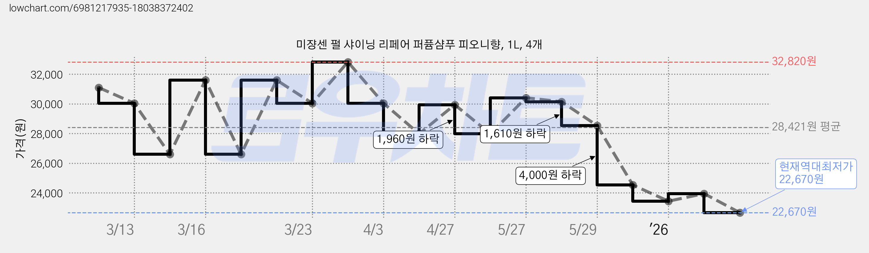 미쟝센 펄 샤이닝 리페어 퍼퓸샴푸 피오니향, 1L, 4개 가격 변동 차트, 현재가 22,670원, 역대최저가