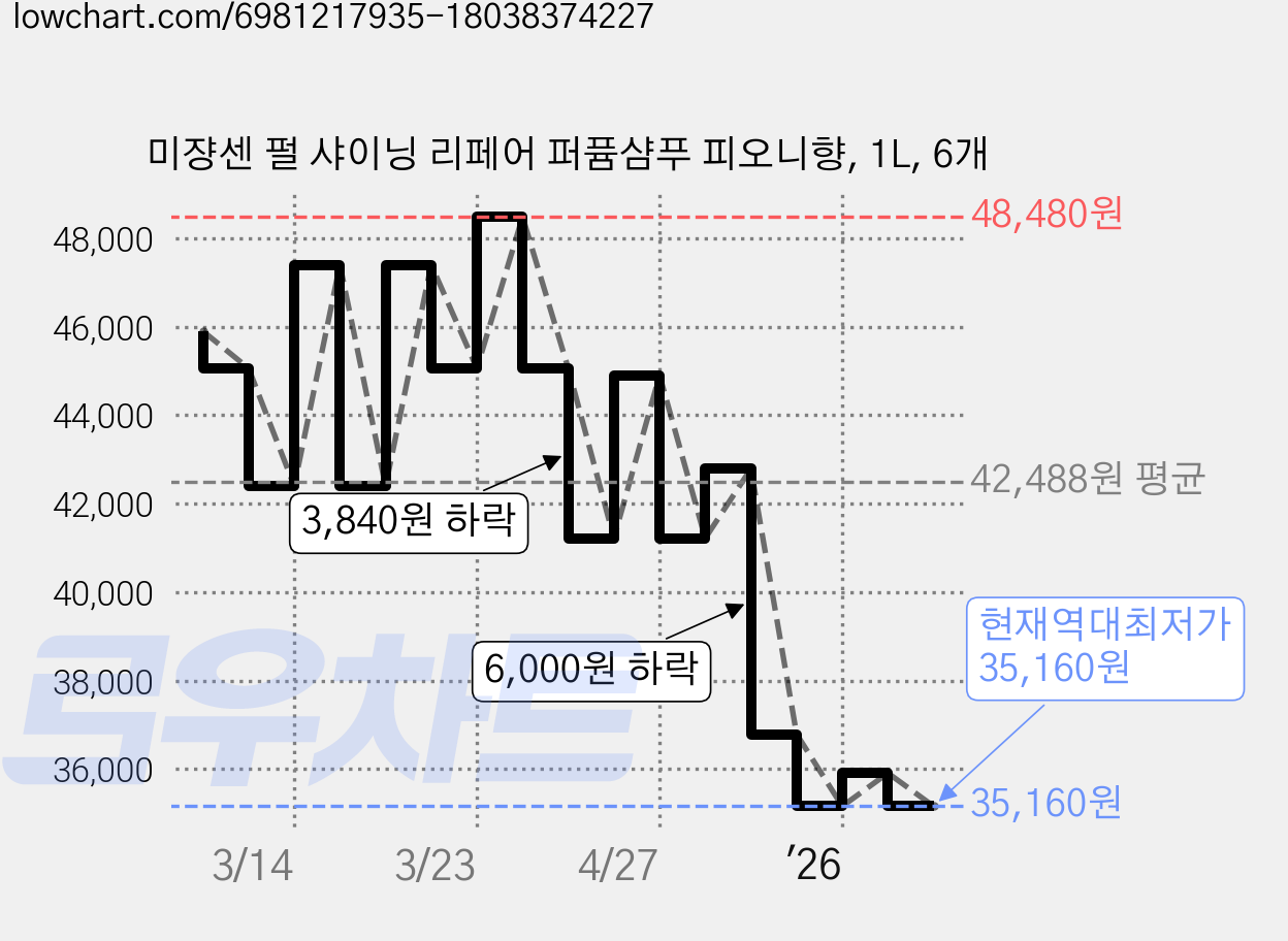 미쟝센 펄 샤이닝 리페어 퍼퓸샴푸 피오니향, 1L, 6개 가격 변동 차트, 현재가 35,160원, 역대최저가