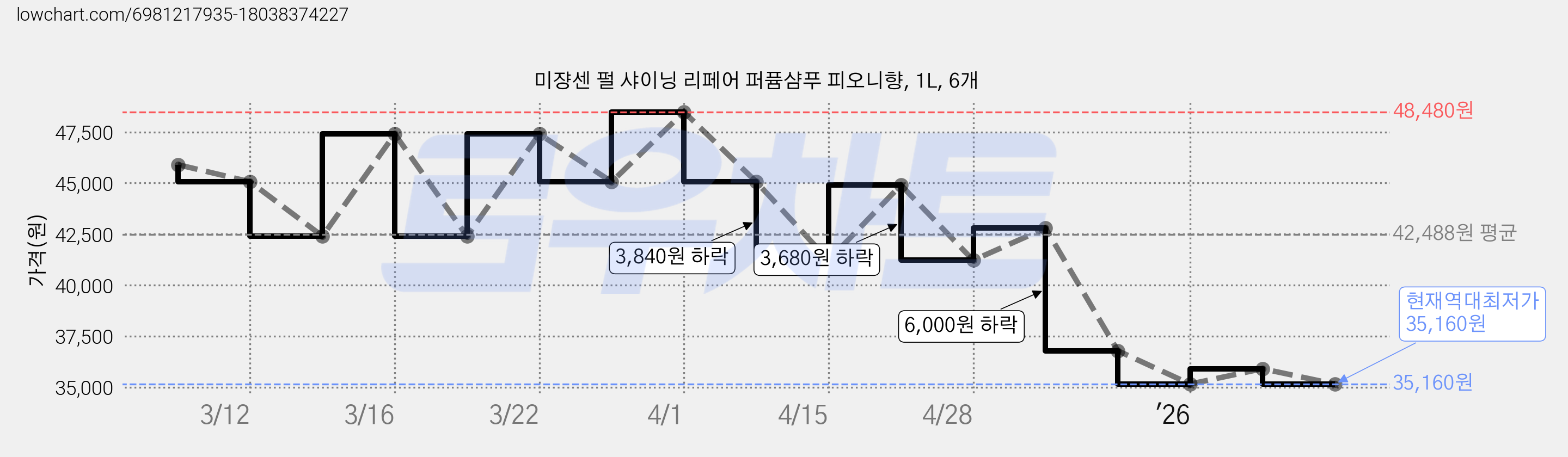 미쟝센 펄 샤이닝 리페어 퍼퓸샴푸 피오니향, 1L, 6개 가격 변동 차트, 현재가 35,160원, 역대최저가