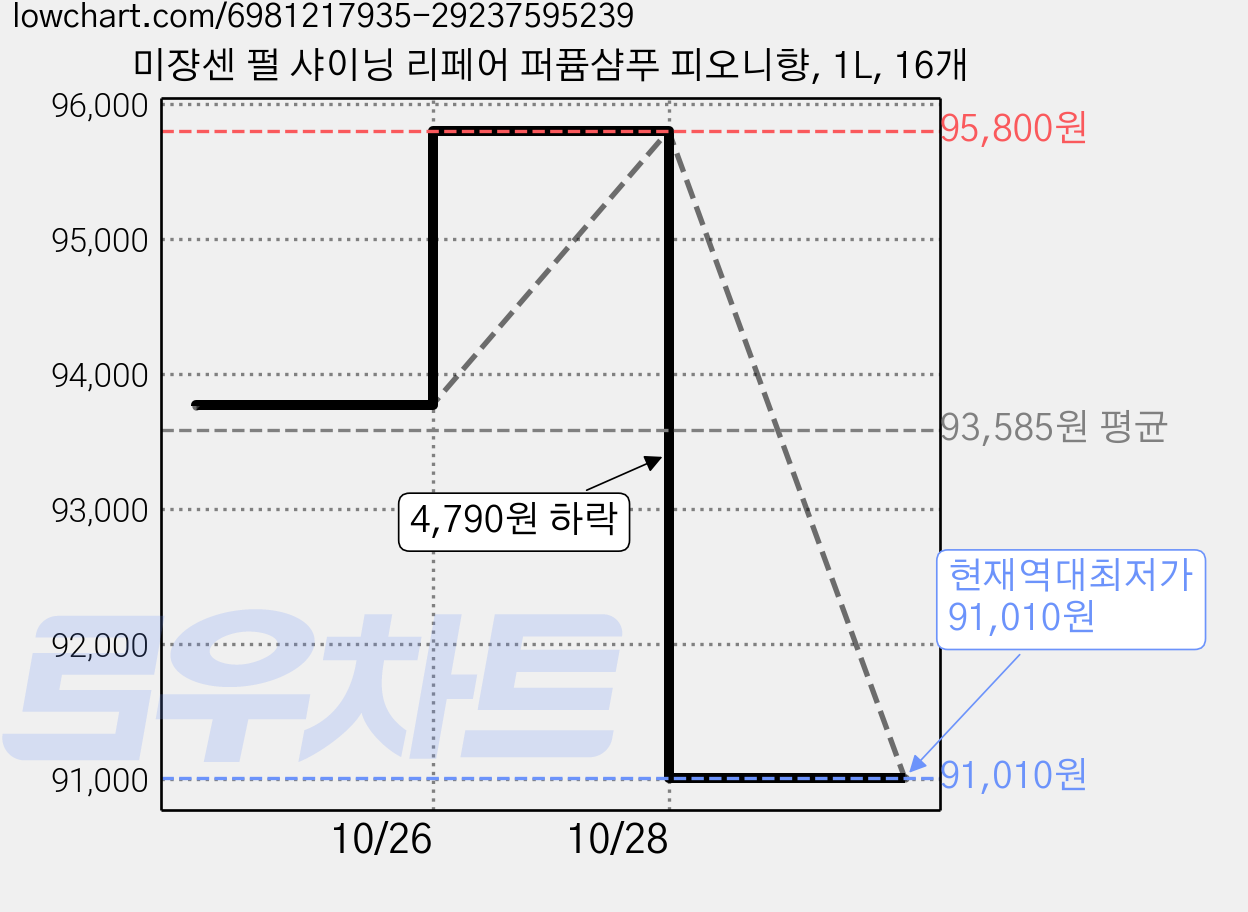 미쟝센 펄 샤이닝 리페어 퍼퓸샴푸 피오니향, 1L, 16개 가격 변동 차트, 현재가 91,010원, 역대최저가