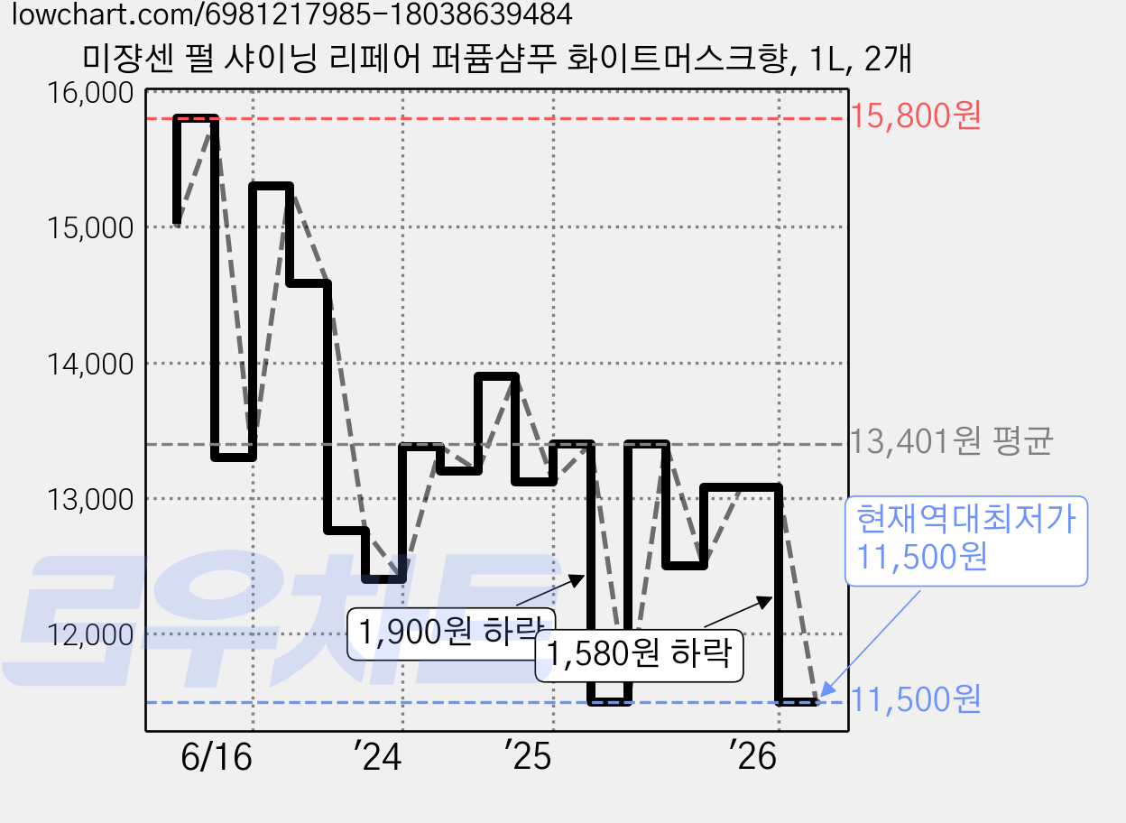 미쟝센 펄 샤이닝 리페어 퍼퓸샴푸 화이트머스크향, 1L, 2개 가격 변동 차트, 현재가 11,500원, 역대최저가