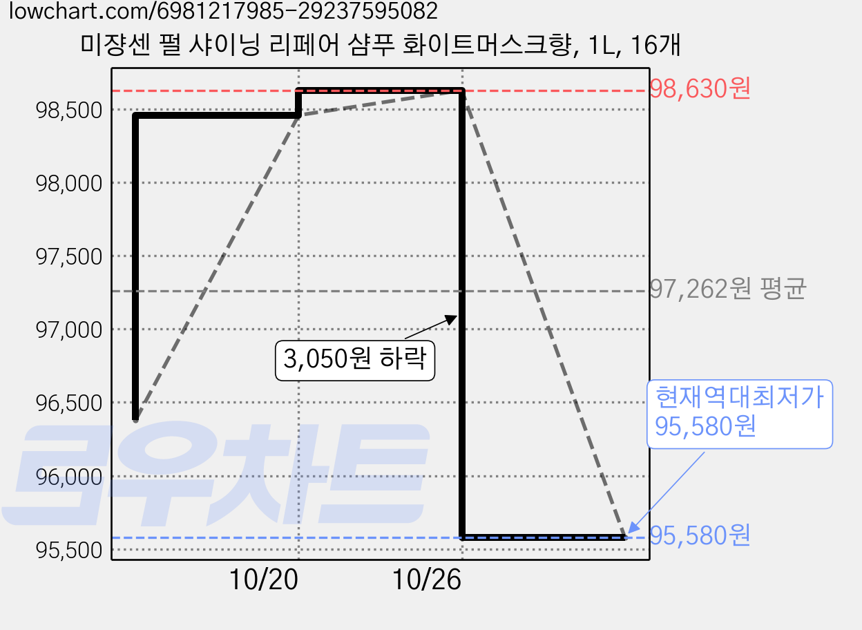 미쟝센 펄 샤이닝 리페어 샴푸 화이트머스크향, 1L, 16개 가격 변동 차트, 현재가 95,580원, 역대최저가