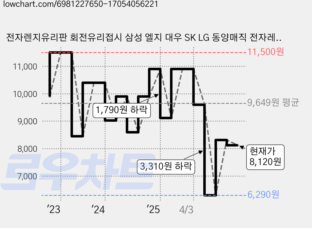 전자렌지유리판 회전유리접시 삼성 엘지 대우 SK LG 동양매직 전자레인지유리판 전자레인지 호환용 유리판 24.5cm 평면, 호환용 유리판 평면 24.5cm 가격 변동 차트, 현재가 8,120원, 관측 최저가 6,290원