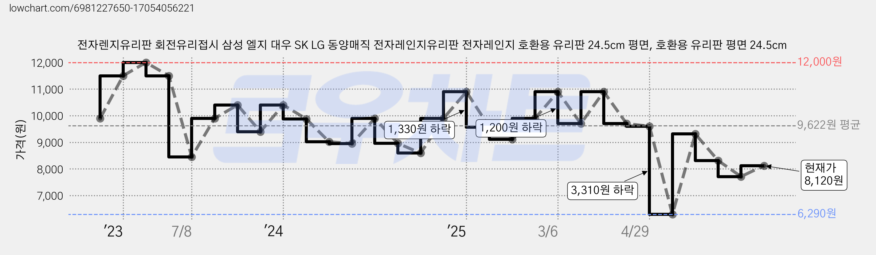 전자렌지유리판 회전유리접시 삼성 엘지 대우 SK LG 동양매직 전자레인지유리판 전자레인지 호환용 유리판 24.5cm 평면, 호환용 유리판 평면 24.5cm 가격 변동 차트, 현재가 8,120원, 관측 최저가 6,290원