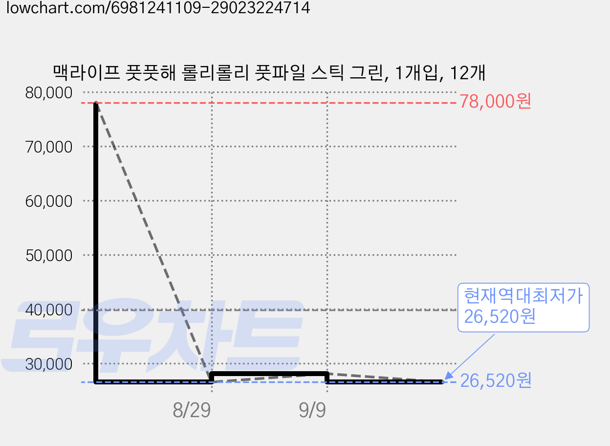 맥라이프 풋풋해 롤리롤리 풋파일 스틱 그린, 1개입, 12개 가격 변동 차트, 현재가 26,520원, 역대최저가