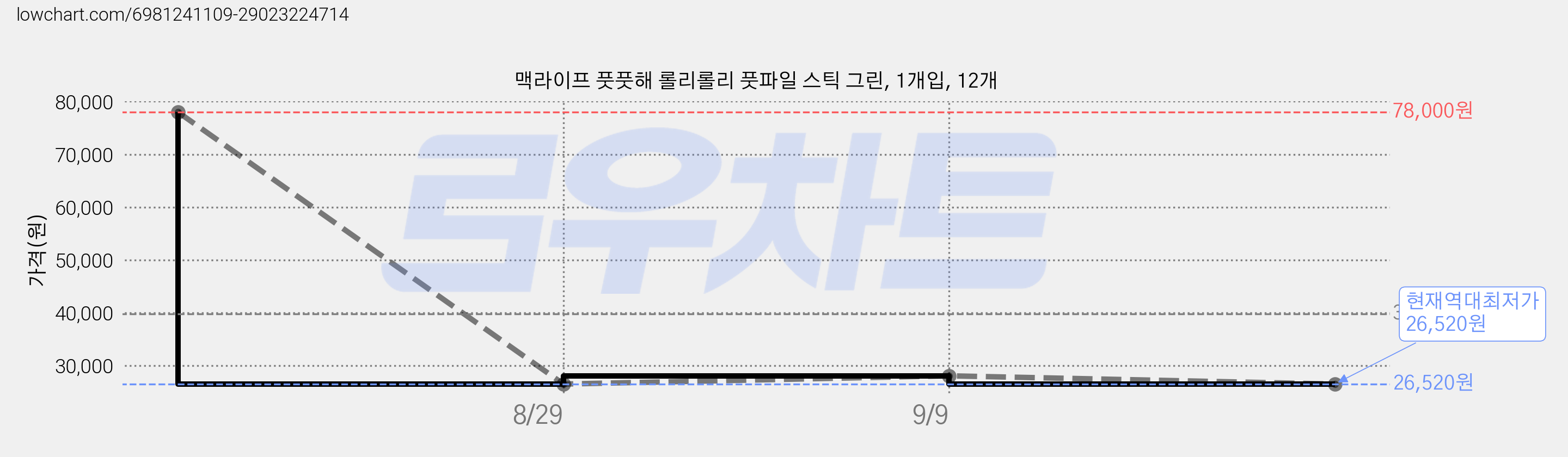 맥라이프 풋풋해 롤리롤리 풋파일 스틱 그린, 1개입, 12개 가격 변동 차트, 현재가 26,520원, 역대최저가