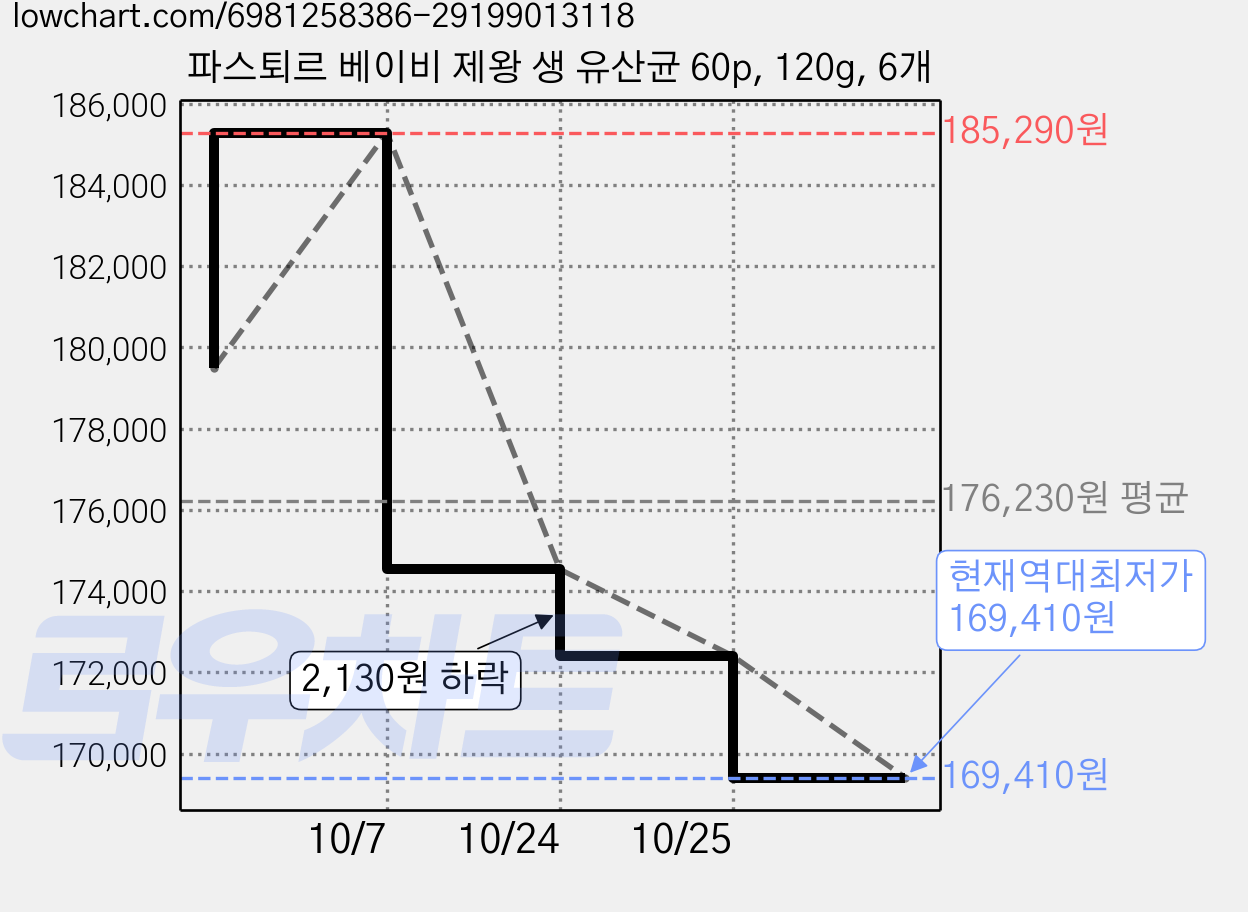 파스퇴르 베이비 제왕 생 유산균 60p, 120g, 6개 가격 변동 차트, 현재가 169,410원, 역대최저가