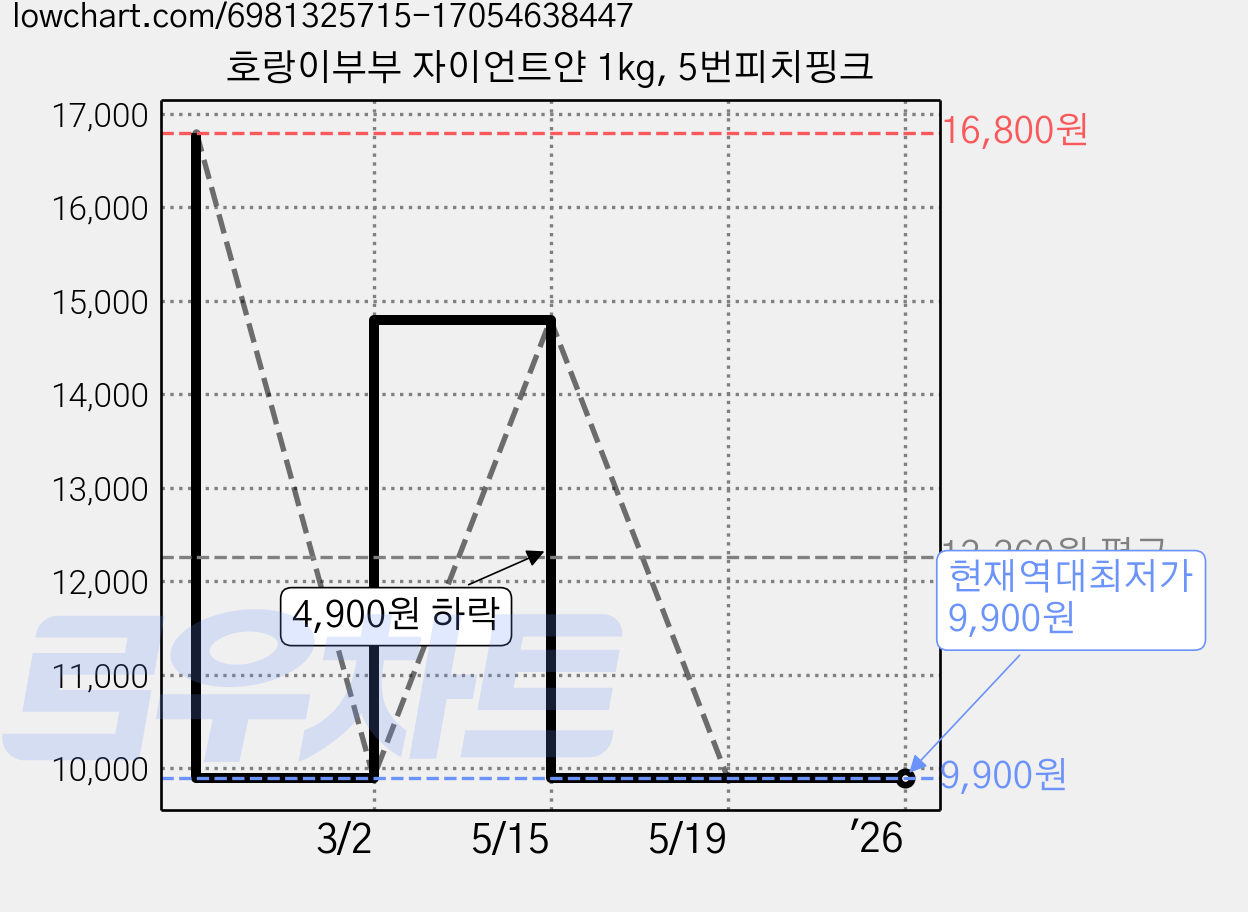 호랑이부부 자이언트얀 1kg, 5번피치핑크 가격 변동 차트, 현재가 9,900원, 역대최저가