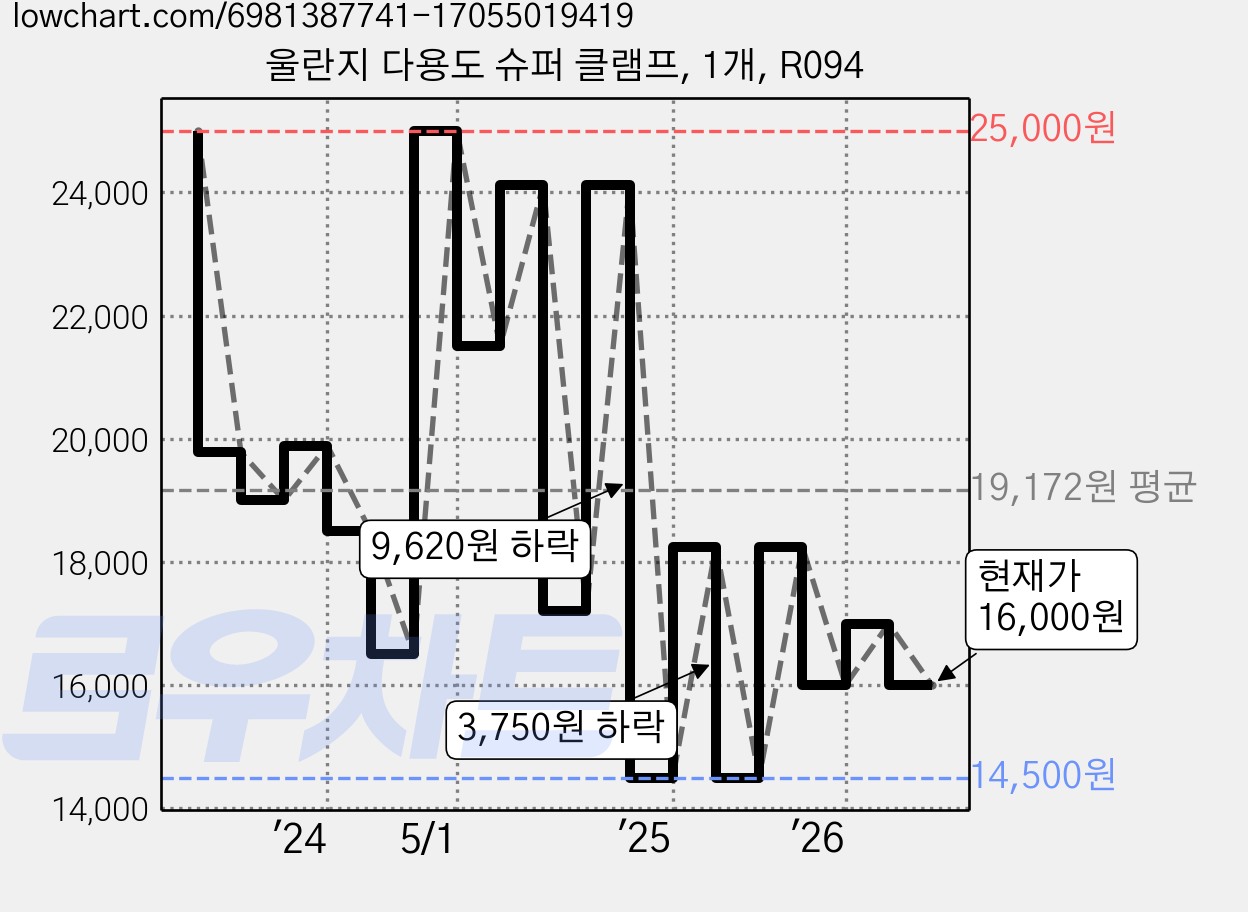 울란지 다용도 슈퍼 클램프, 1개, R094 가격 변동 차트, 현재가 16,000원, 관측 최저가 14,370원