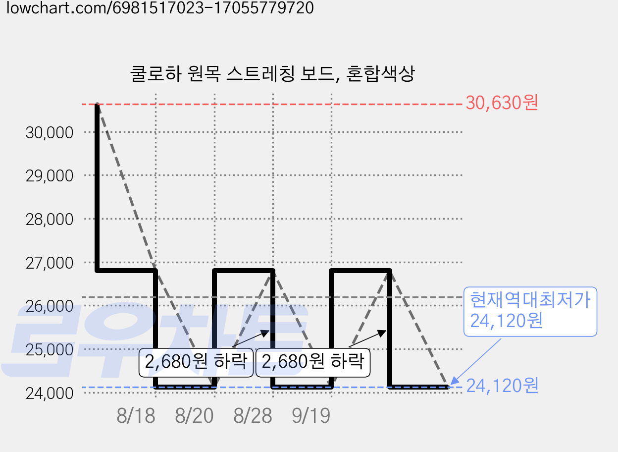 쿨로하 원목 스트레칭 보드, 혼합색상 가격 변동 차트, 현재가 24,120원, 역대최저가