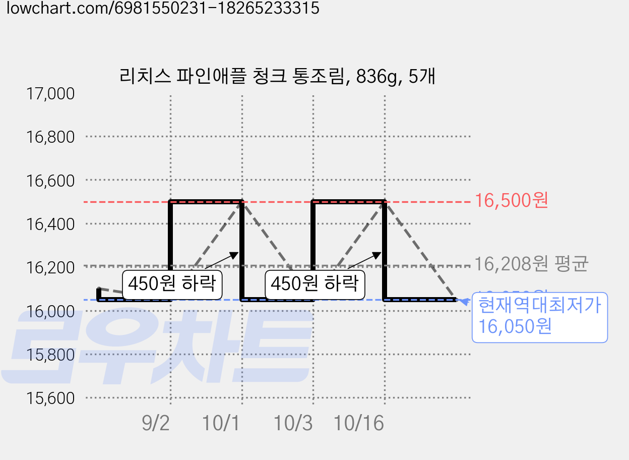 리치스 파인애플 청크 통조림, 836g, 5개 가격 변동 차트, 현재가 16,050원, 역대최저가