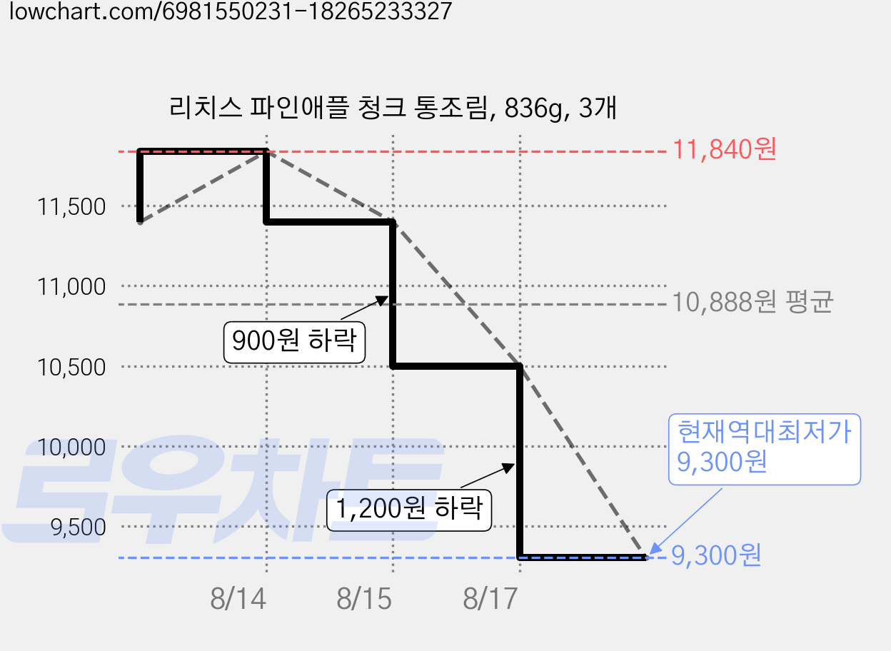 리치스 파인애플 청크 통조림, 836g, 3개 가격 변동 차트, 현재가 9,300원, 역대최저가