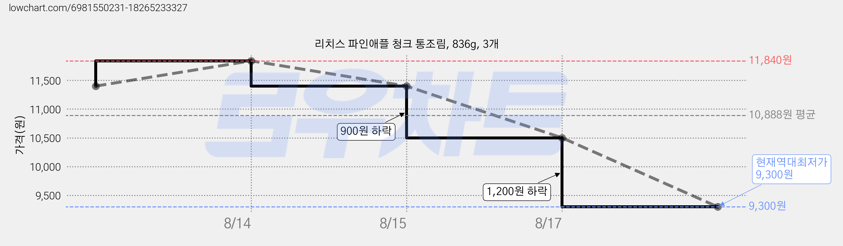 리치스 파인애플 청크 통조림, 836g, 3개 가격 변동 차트, 현재가 9,300원, 역대최저가