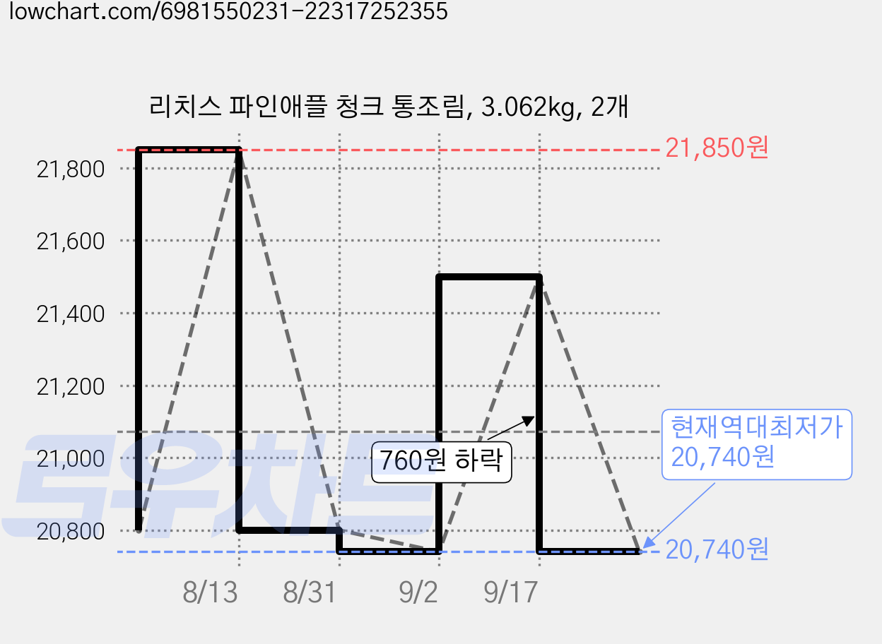 리치스 파인애플 청크 통조림, 3.062kg, 2개 가격 변동 차트, 현재가 20,740원, 역대최저가