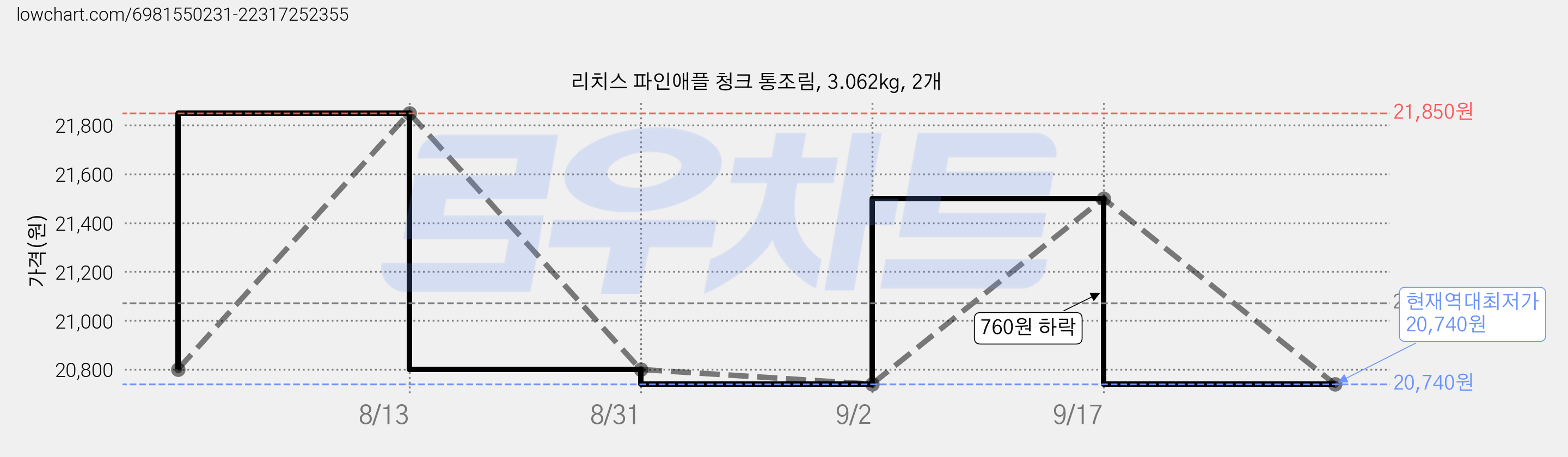 리치스 파인애플 청크 통조림, 3.062kg, 2개 가격 변동 차트, 현재가 20,740원, 역대최저가