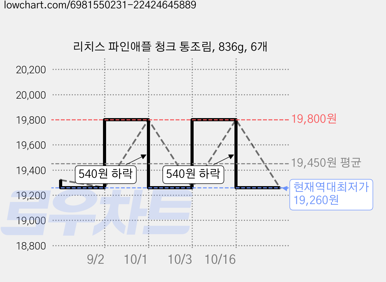 리치스 파인애플 청크 통조림, 836g, 6개 가격 변동 차트, 현재가 19,260원, 역대최저가