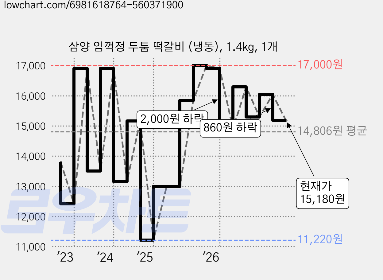 삼양 임꺽정 두툼 떡갈비 (냉동), 1.4kg, 1개 가격 변동 차트, 현재가 15,180원, 관측 최저가 11,220원