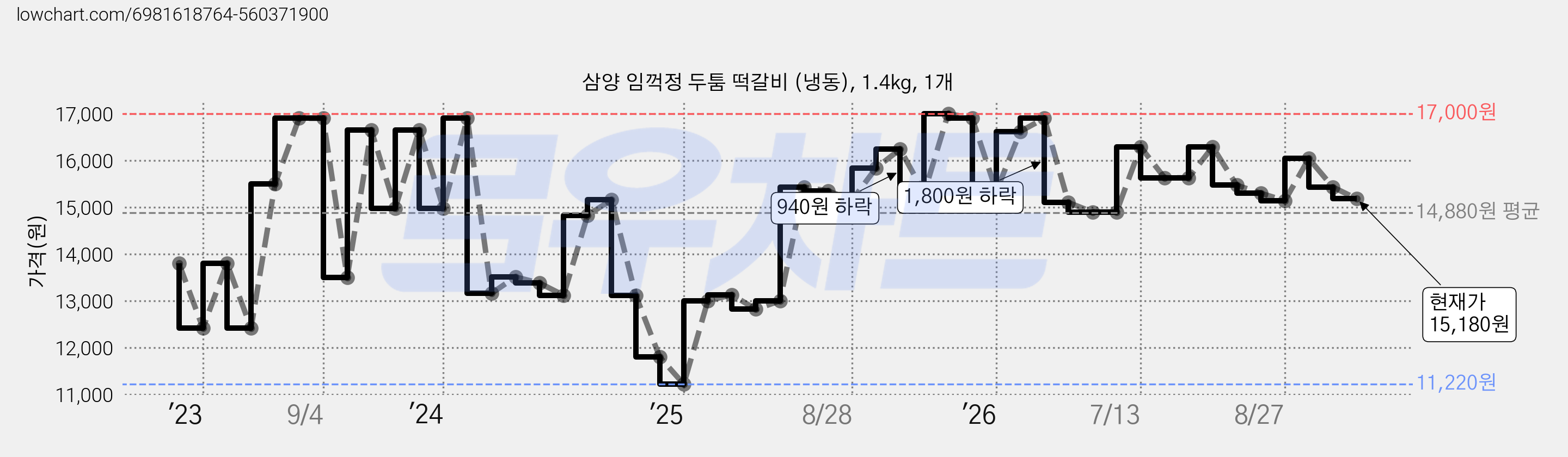 삼양 임꺽정 두툼 떡갈비 (냉동), 1.4kg, 1개 가격 변동 차트, 현재가 15,180원, 관측 최저가 11,220원