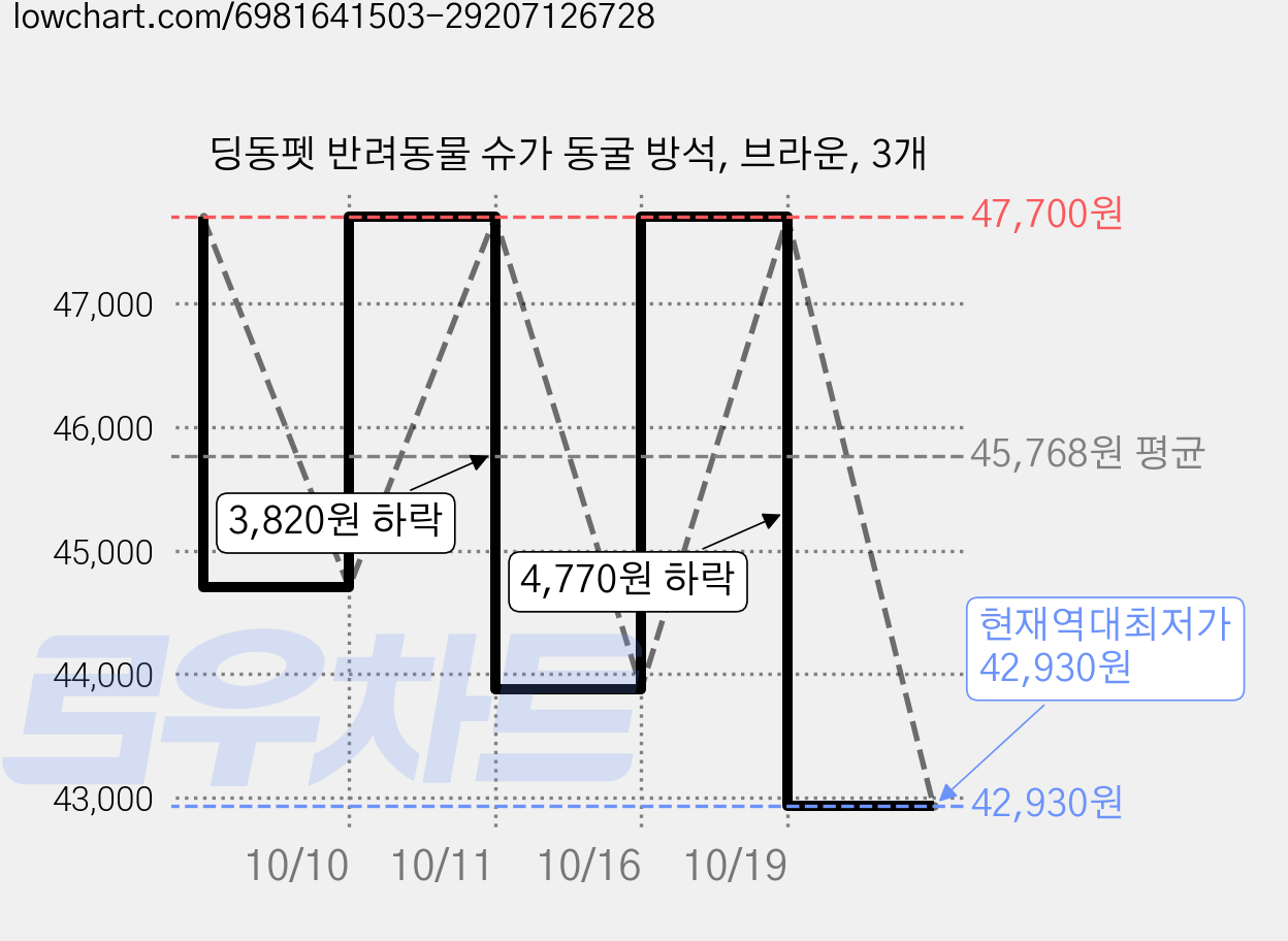 딩동펫 반려동물 슈가 동굴 방석, 브라운, 3개 가격 변동 차트, 현재가 42,930원, 역대최저가