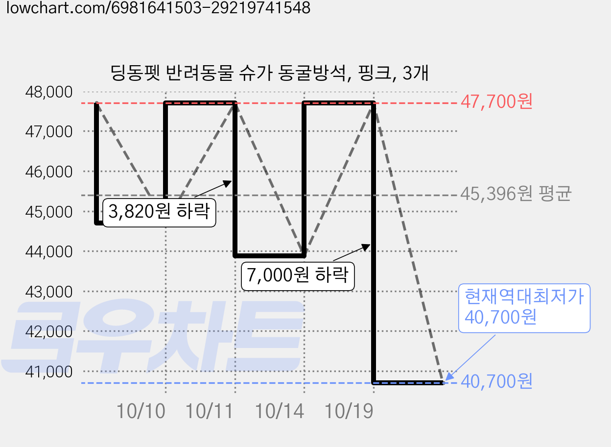 딩동펫 반려동물 슈가 동굴방석, 핑크, 3개 가격 변동 차트, 현재가 40,700원, 역대최저가