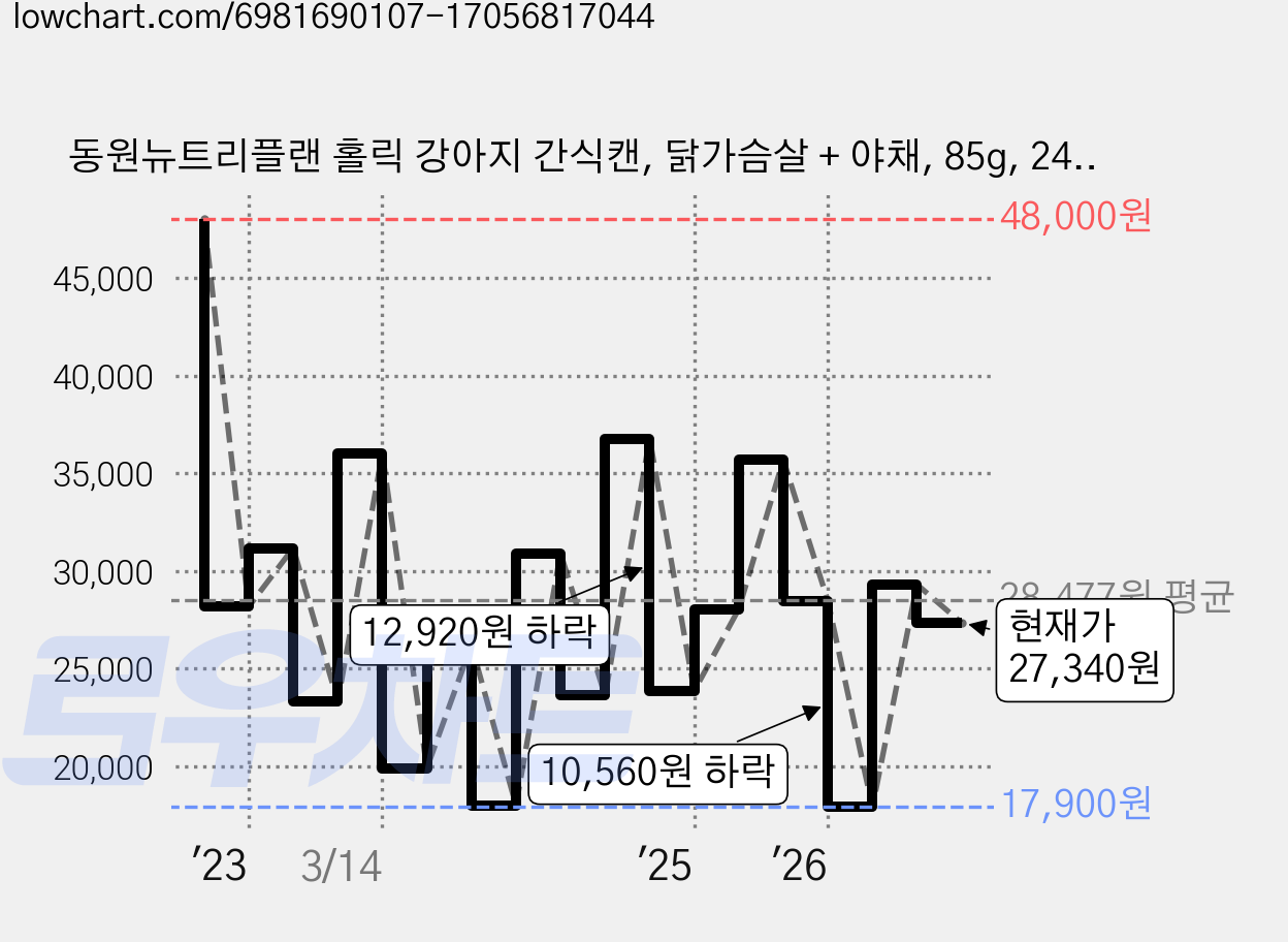 동원뉴트리플랜 홀릭 강아지 간식캔, 닭가슴살 + 야채, 85g, 24개 가격 변동 차트, 현재가 27,340원, 관측 최저가 17,900원