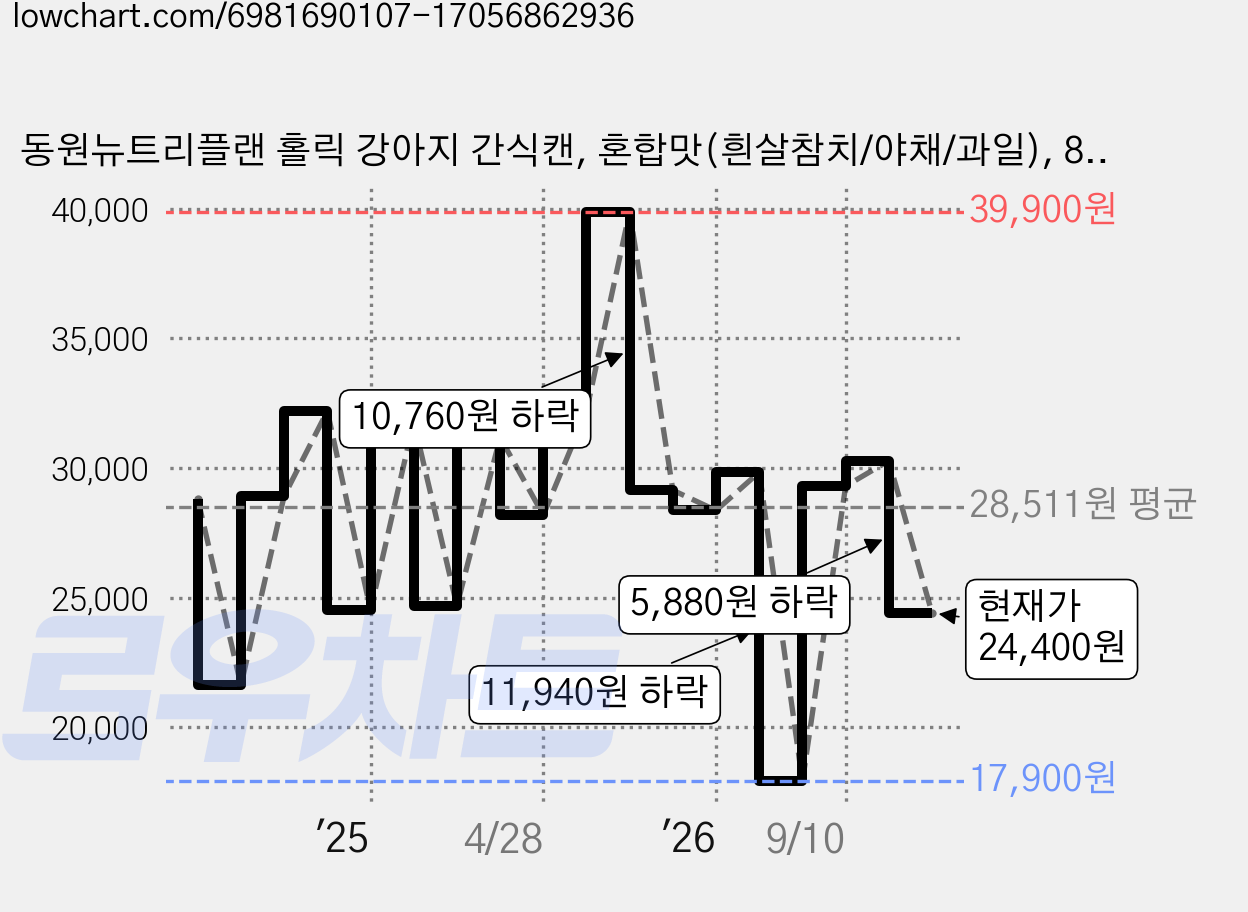 동원뉴트리플랜 홀릭 강아지 간식캔, 혼합맛(흰살참치/야채/과일), 85g, 24개 가격 변동 차트, 현재가 24,400원, 관측 최저가 17,900원