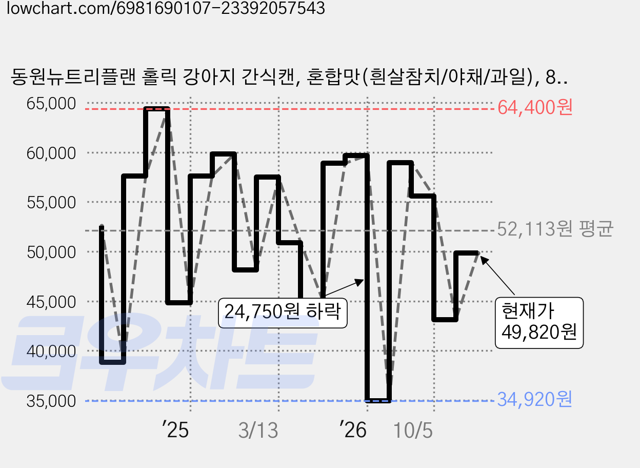 동원뉴트리플랜 홀릭 강아지 간식캔, 혼합맛(흰살참치/야채/과일), 85g, 48개 가격 변동 차트, 현재가 49,820원, 관측 최저가 34,920원