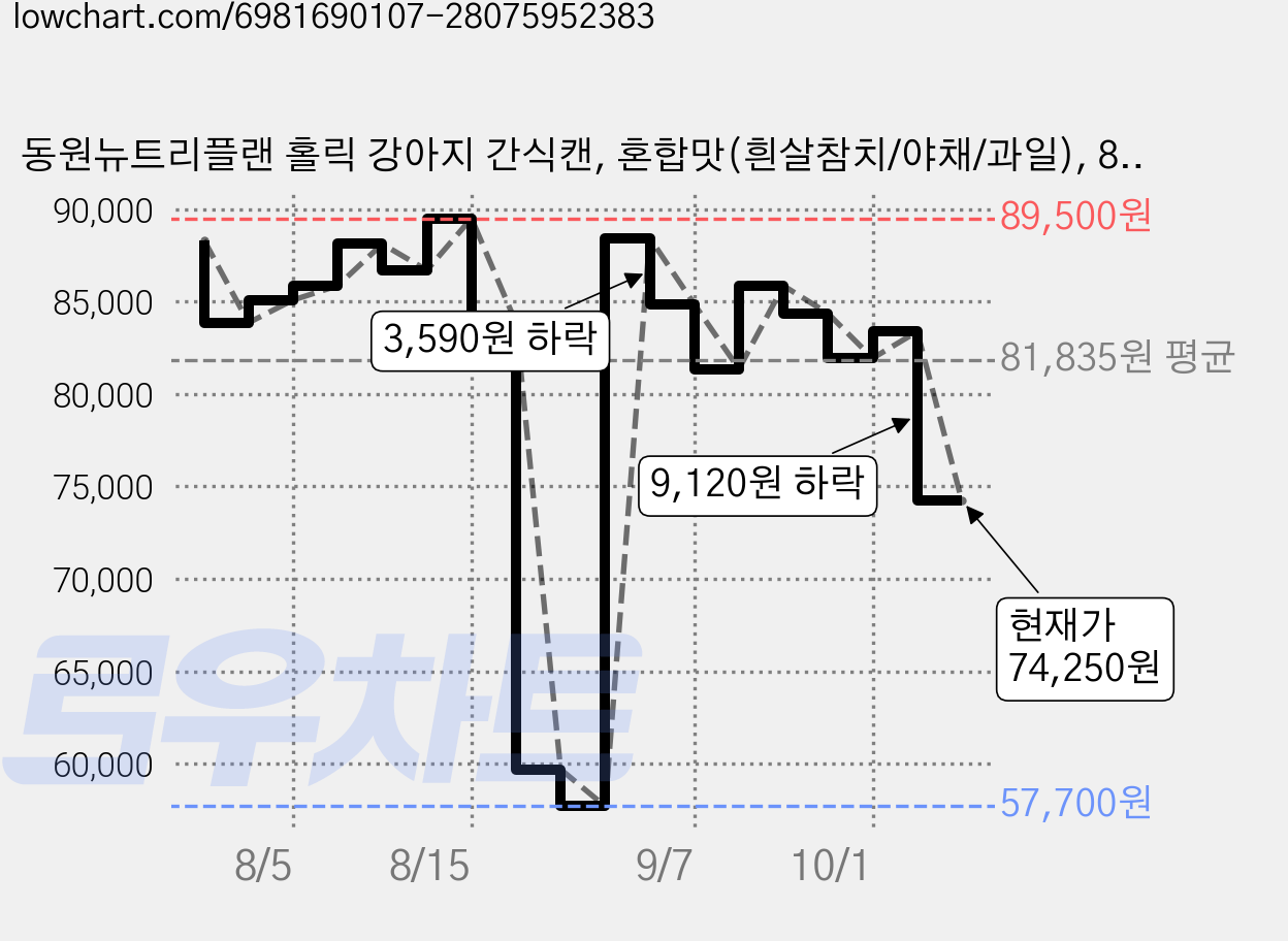 동원뉴트리플랜 홀릭 강아지 간식캔, 혼합맛(흰살참치/야채/과일), 85g, 72개 가격 변동 차트, 현재가 74,250원, 관측 최저가 57,700원