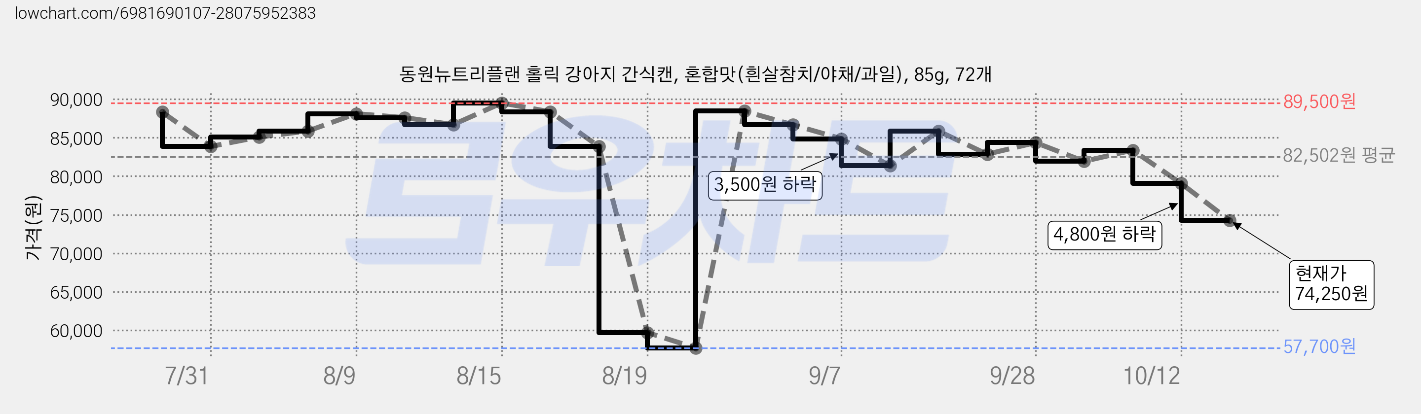 동원뉴트리플랜 홀릭 강아지 간식캔, 혼합맛(흰살참치/야채/과일), 85g, 72개 가격 변동 차트, 현재가 74,250원, 관측 최저가 57,700원