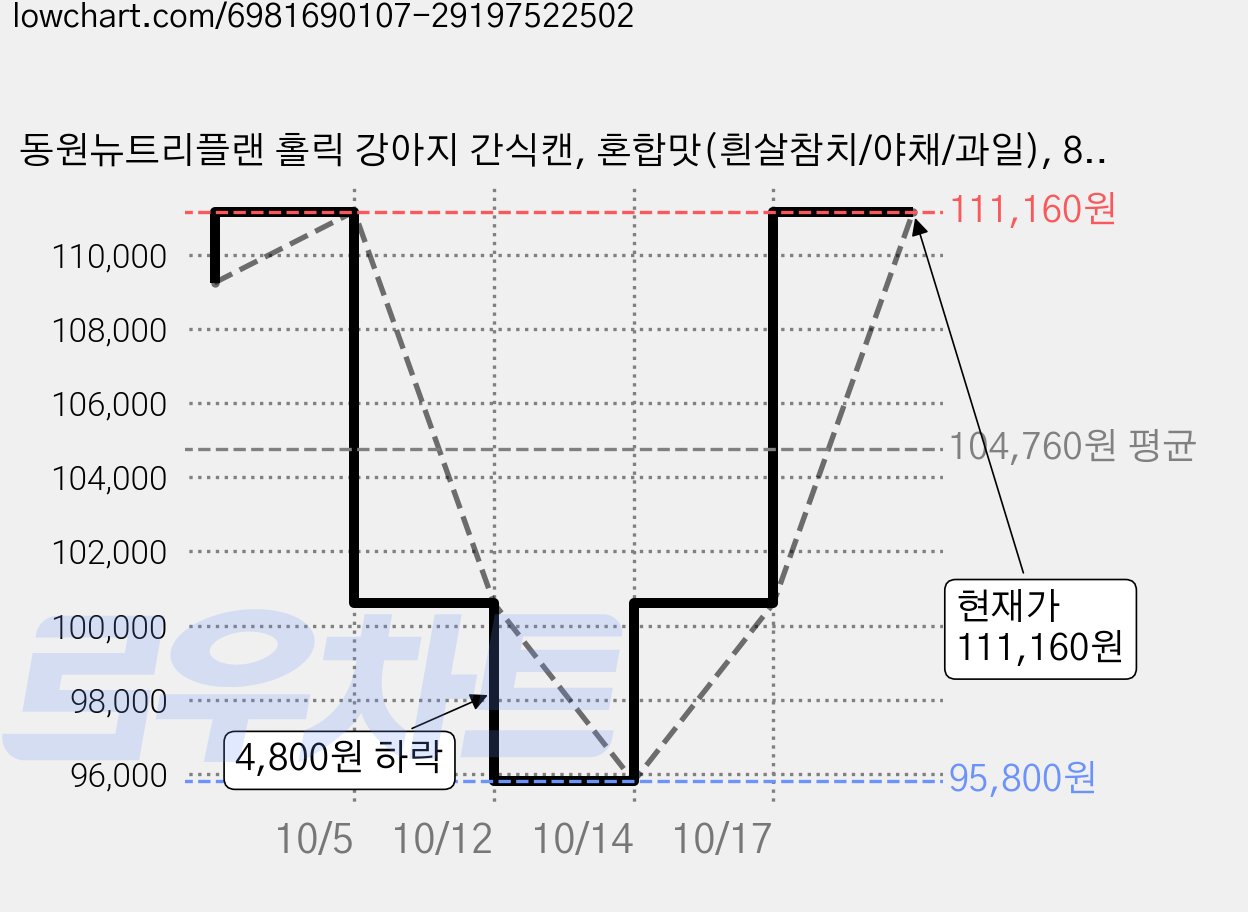 동원뉴트리플랜 홀릭 강아지 간식캔, 혼합맛(흰살참치/야채/과일), 85g, 96개 가격 변동 차트, 현재가 111,160원, 관측 최저가 80,480원