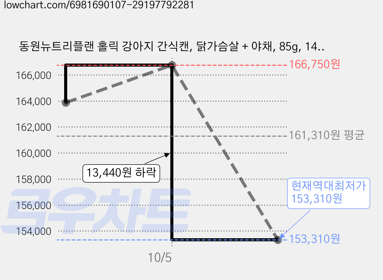 동원뉴트리플랜 홀릭 강아지 간식캔, 닭가슴살 + 야채, 85g, 144개 가격 변동 차트, 현재가 153,310원, 역대최저가