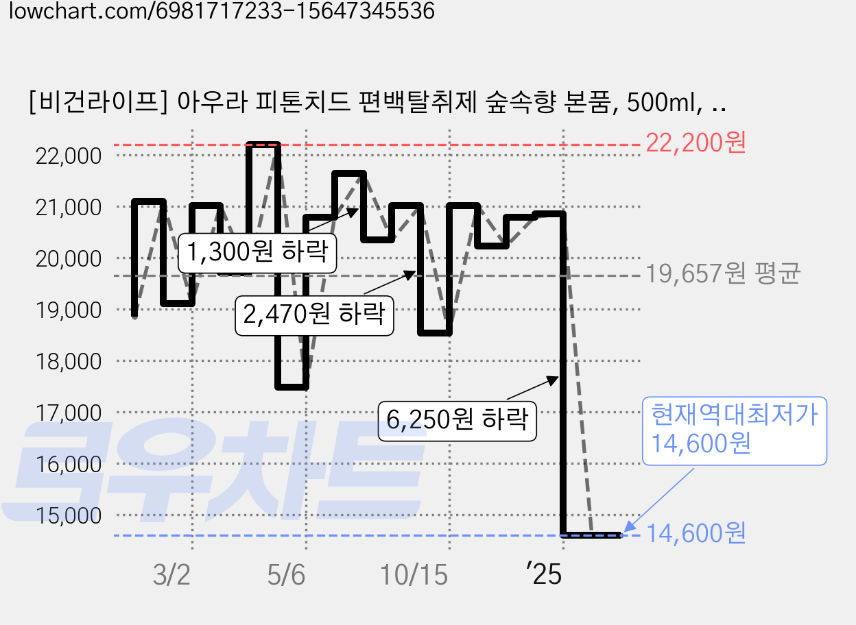 [비건라이프] 아우라 피톤치드 편백탈취제 숲속향 본품, 500ml, 3개 가격 변동 차트, 현재가 14,600원, 역대최저가