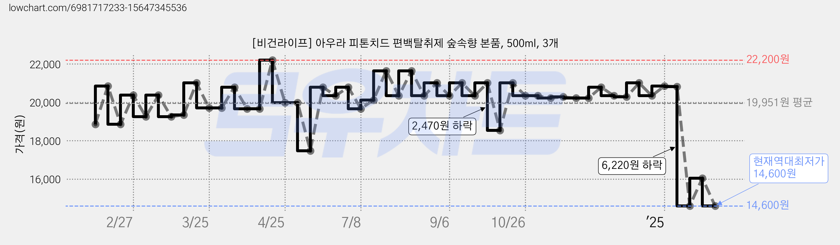 [비건라이프] 아우라 피톤치드 편백탈취제 숲속향 본품, 500ml, 3개 가격 변동 차트, 현재가 14,600원, 역대최저가