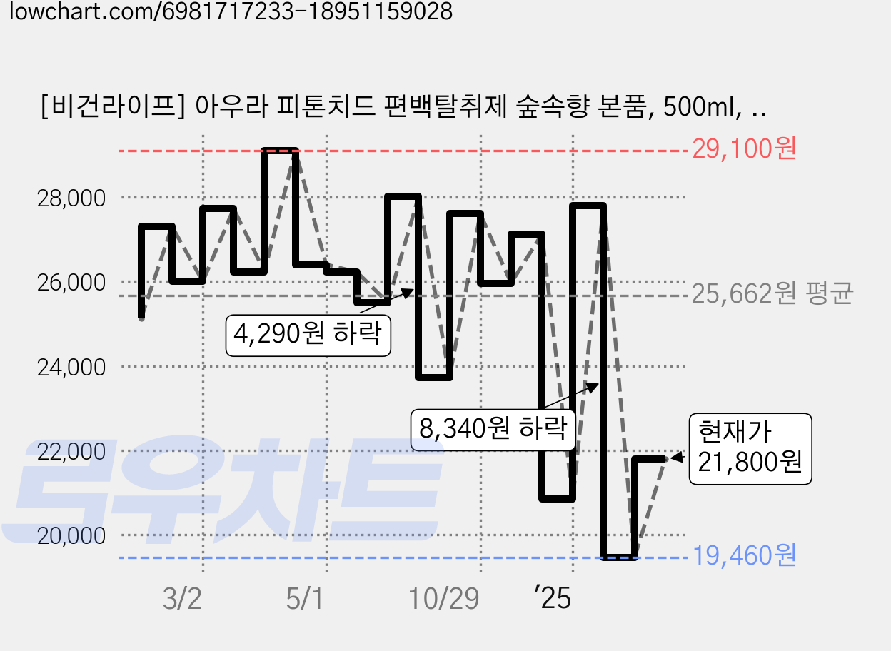 [비건라이프] 아우라 피톤치드 편백탈취제 숲속향 본품, 500ml, 4개 가격 변동 차트, 현재가 21,800원, 관측 최저가 19,460원