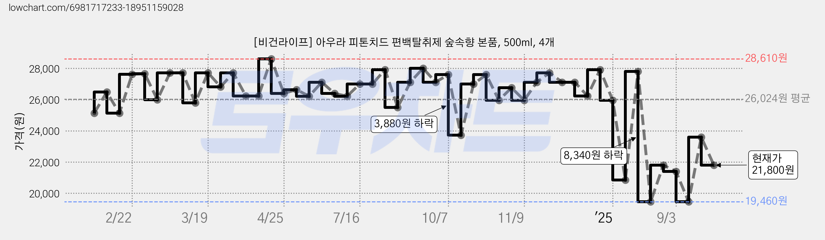 [비건라이프] 아우라 피톤치드 편백탈취제 숲속향 본품, 500ml, 4개 가격 변동 차트, 현재가 21,800원, 관측 최저가 19,460원
