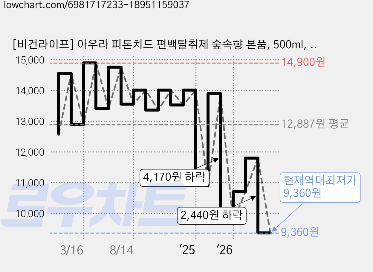 [비건라이프] 아우라 피톤치드 편백탈취제 숲속향 본품, 500ml, 2개 가격 변동 차트, 현재가 9,360원, 역대최저가