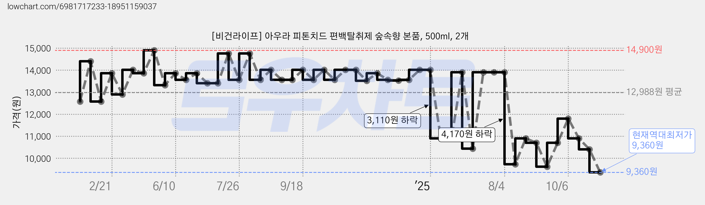 [비건라이프] 아우라 피톤치드 편백탈취제 숲속향 본품, 500ml, 2개 가격 변동 차트, 현재가 9,360원, 역대최저가