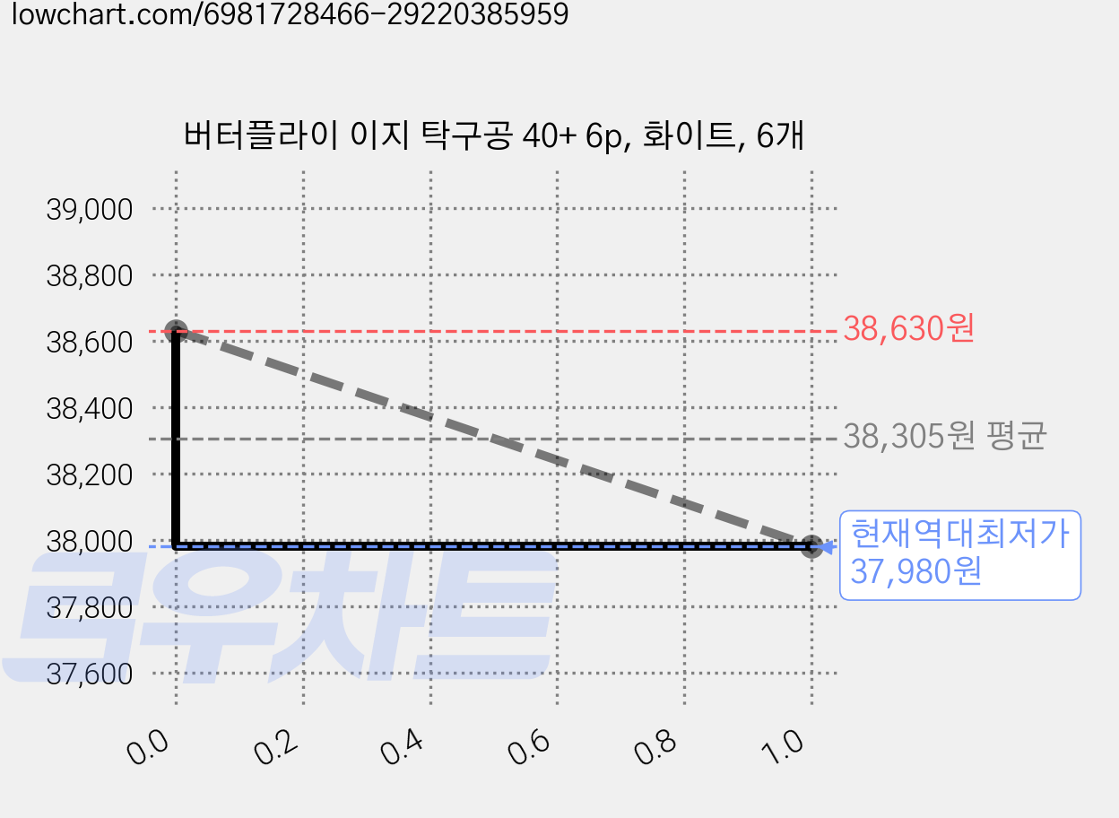 버터플라이 이지 탁구공 40+ 6p, 화이트, 6개 가격 변동 차트, 현재가 37,980원, 역대최저가