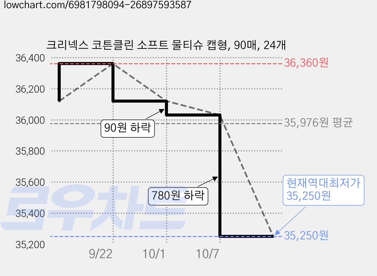 크리넥스 코튼클린 소프트 물티슈 캡형, 90매, 24개 가격 변동 차트, 현재가 35,250원, 역대최저가