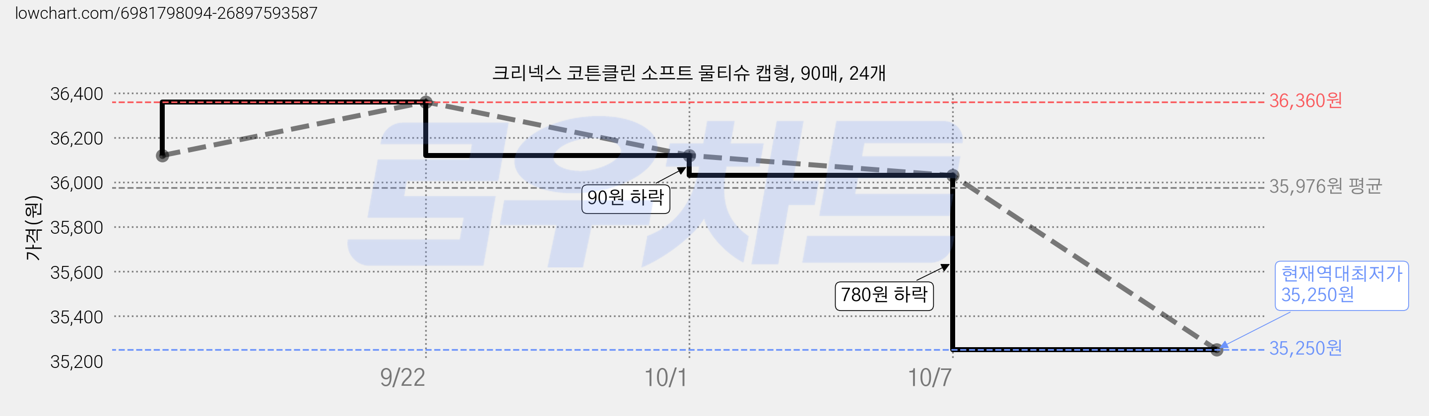 크리넥스 코튼클린 소프트 물티슈 캡형, 90매, 24개 가격 변동 차트, 현재가 35,250원, 역대최저가